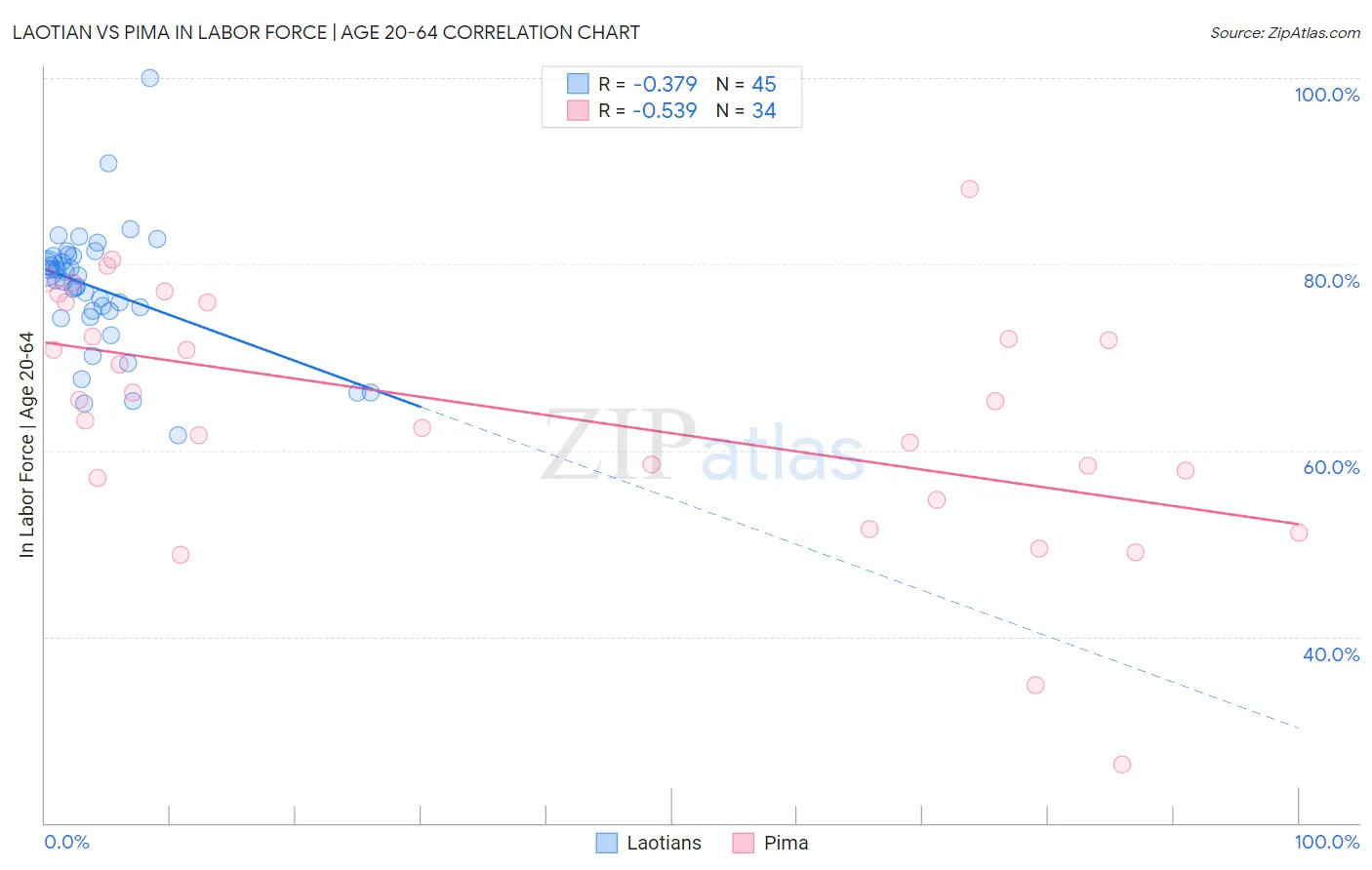 Laotian vs Pima In Labor Force | Age 20-64
