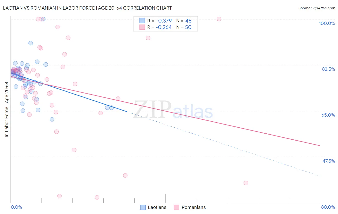 Laotian vs Romanian In Labor Force | Age 20-64