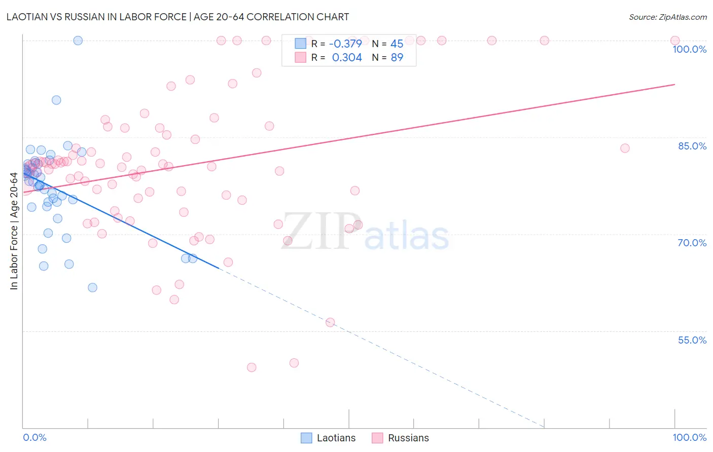 Laotian vs Russian In Labor Force | Age 20-64