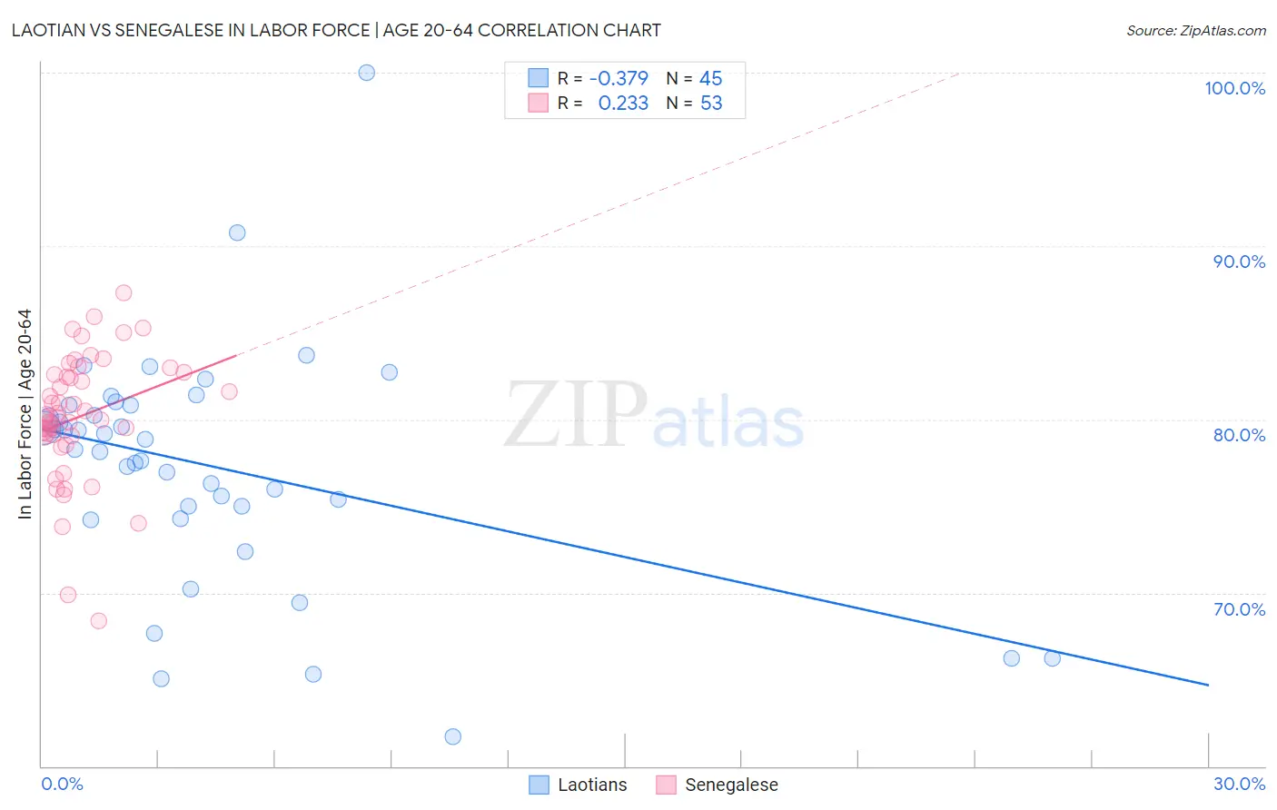 Laotian vs Senegalese In Labor Force | Age 20-64