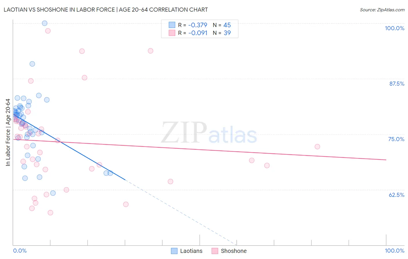 Laotian vs Shoshone In Labor Force | Age 20-64