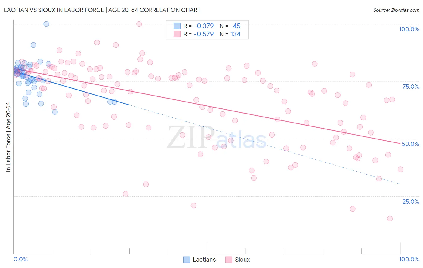 Laotian vs Sioux In Labor Force | Age 20-64
