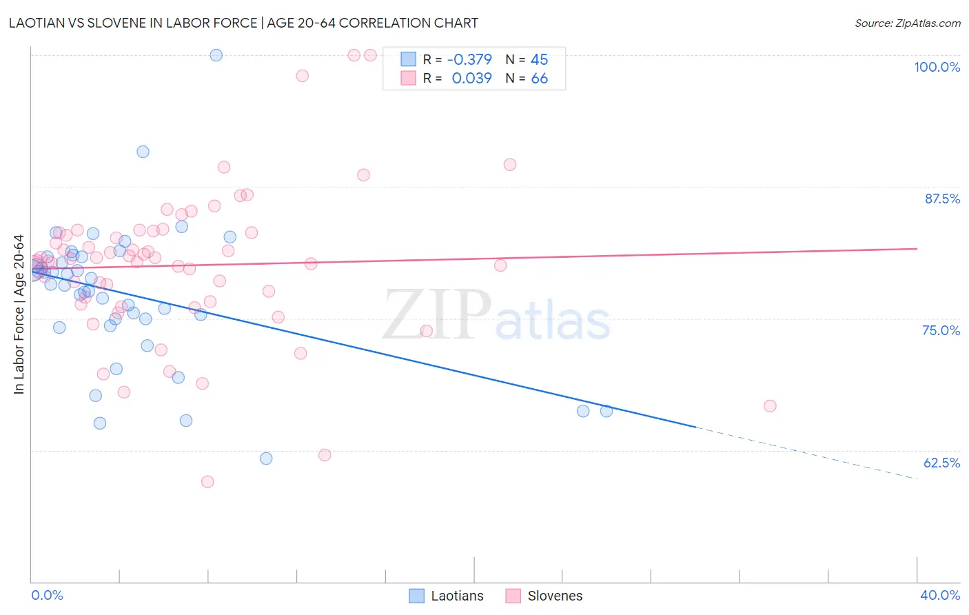 Laotian vs Slovene In Labor Force | Age 20-64