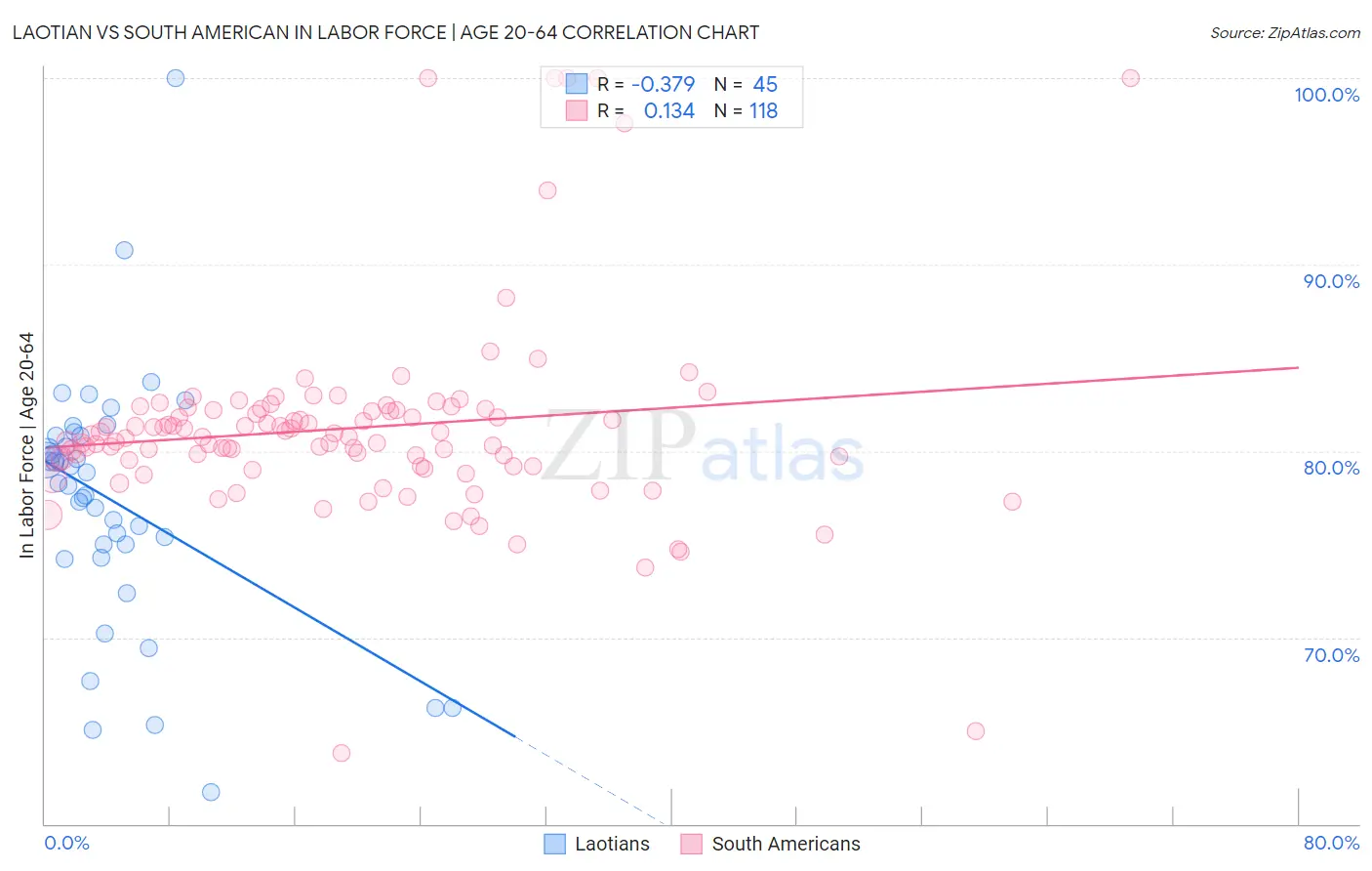 Laotian vs South American In Labor Force | Age 20-64