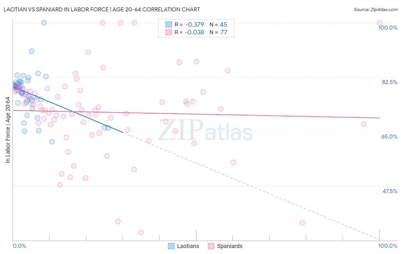 Laotian vs Spaniard In Labor Force | Age 20-64