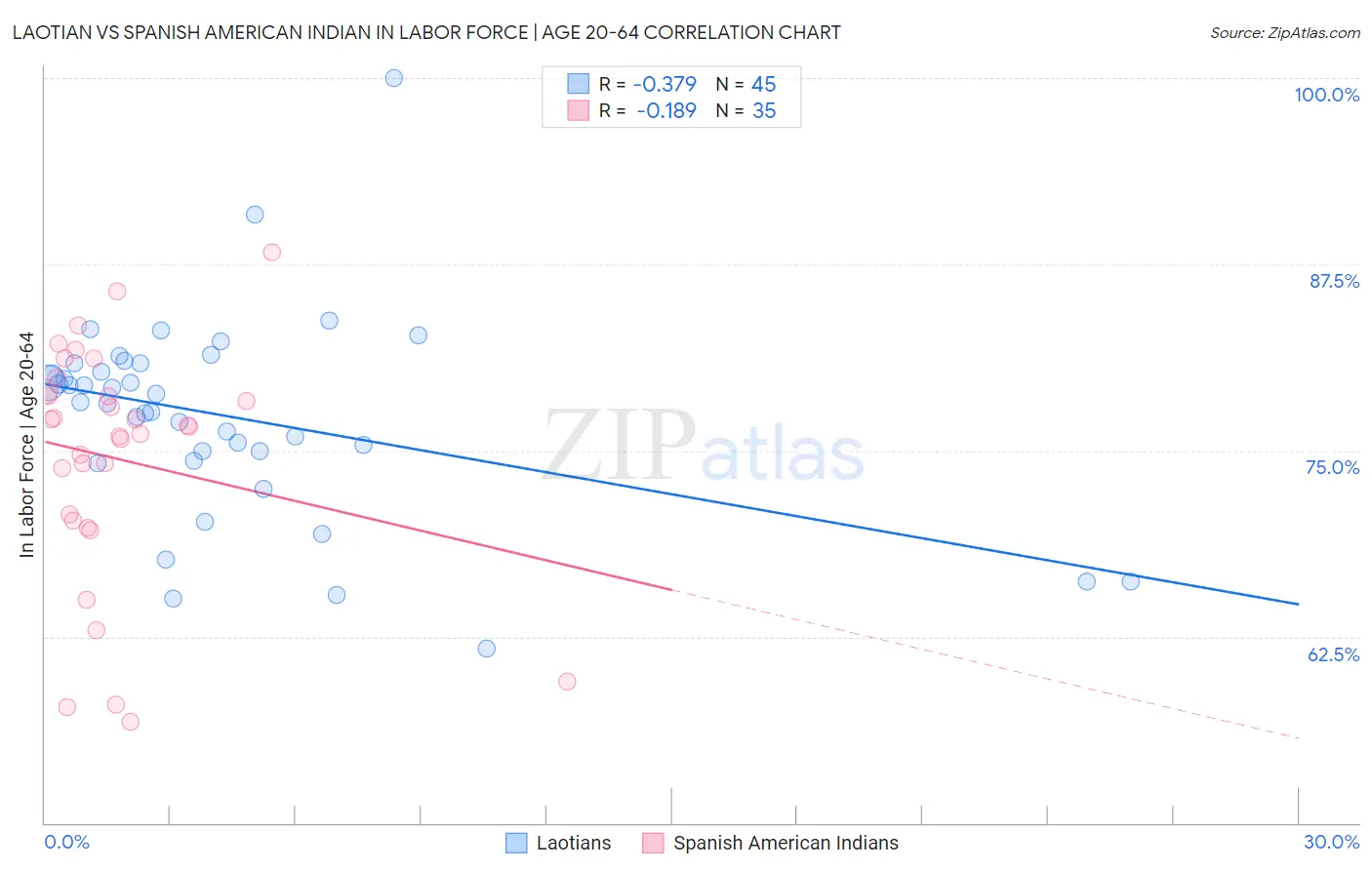 Laotian vs Spanish American Indian In Labor Force | Age 20-64