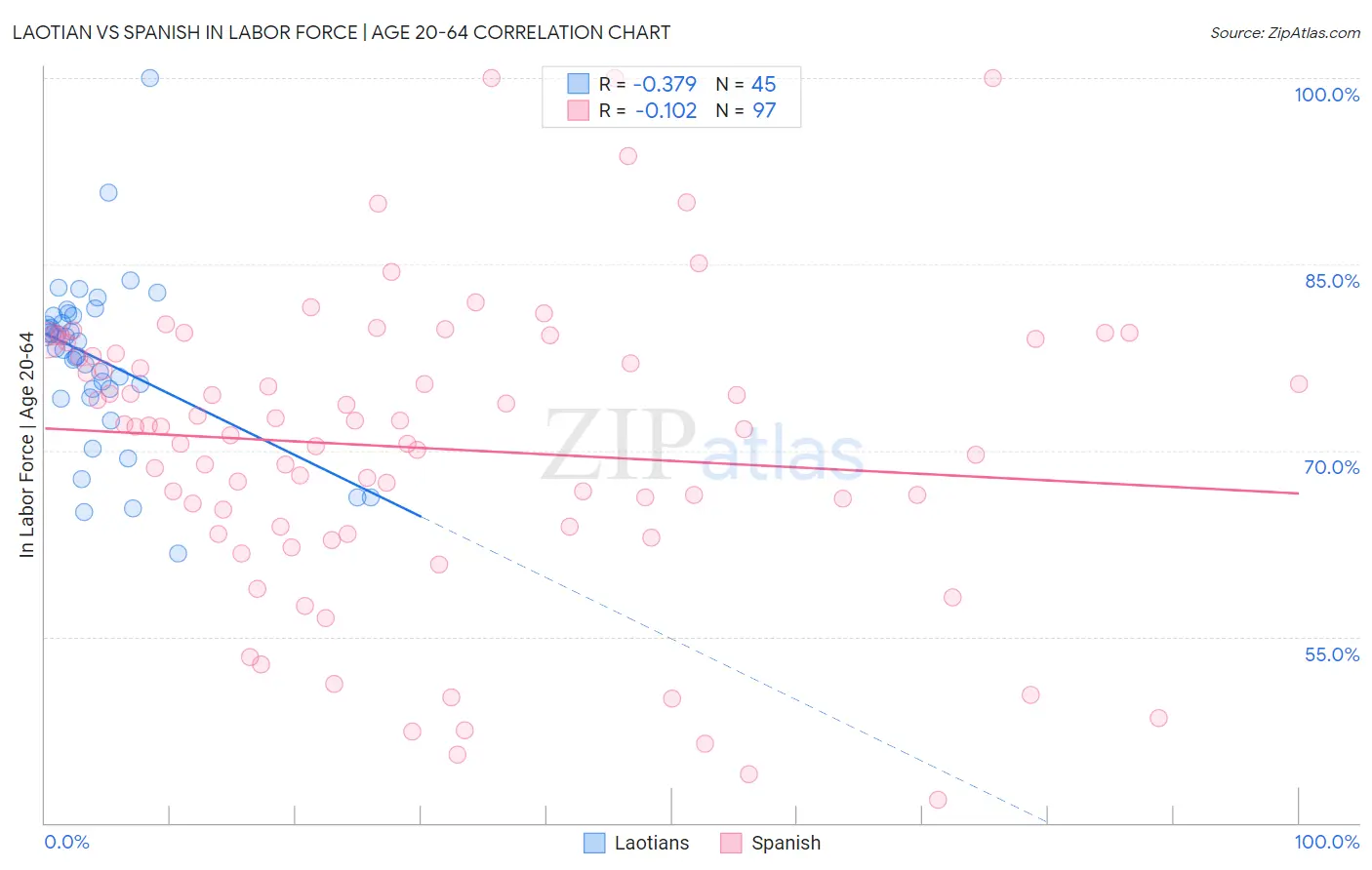 Laotian vs Spanish In Labor Force | Age 20-64