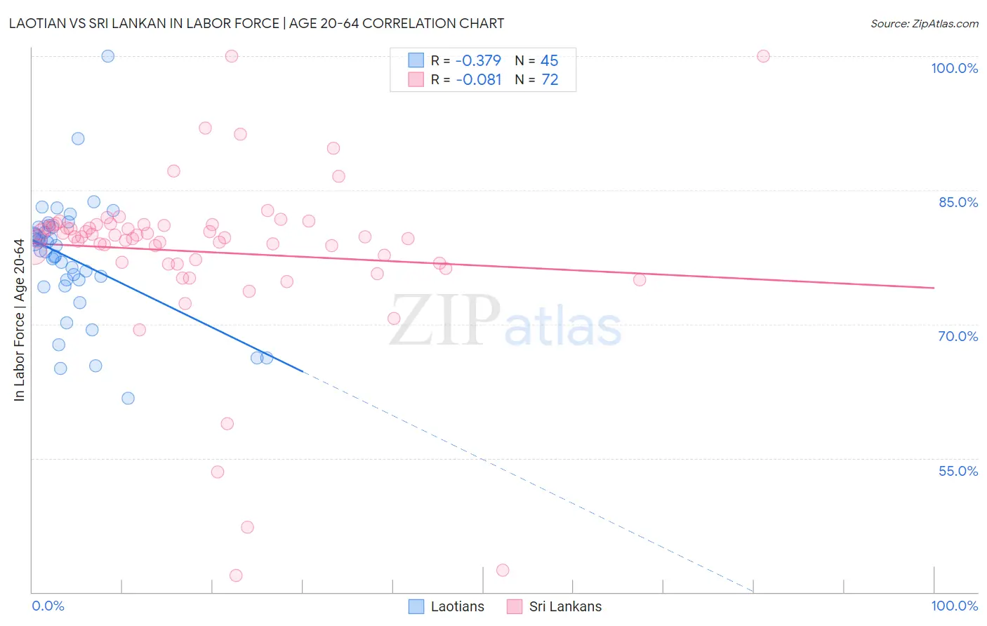 Laotian vs Sri Lankan In Labor Force | Age 20-64