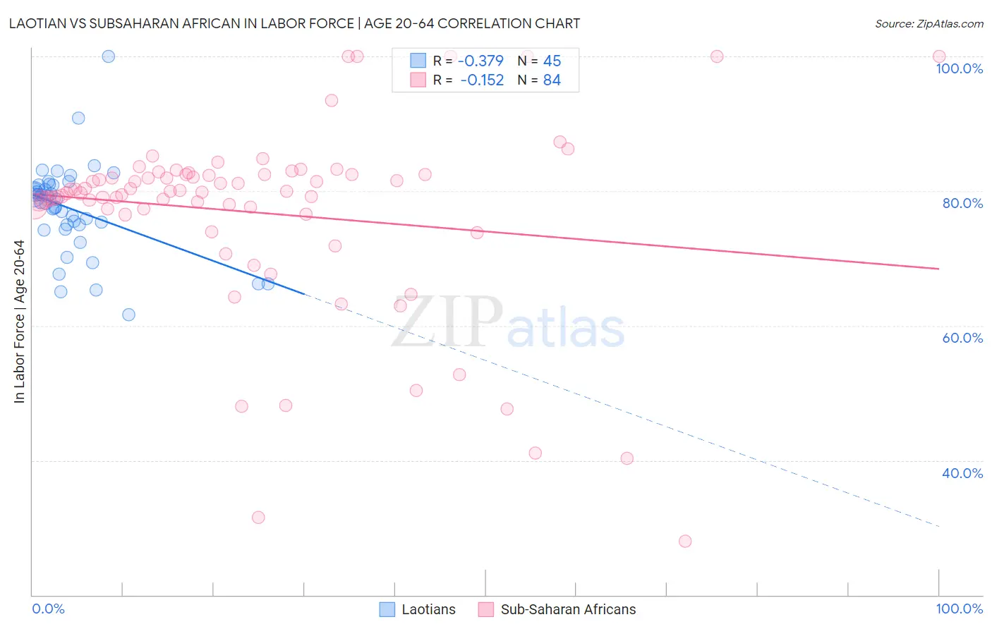 Laotian vs Subsaharan African In Labor Force | Age 20-64