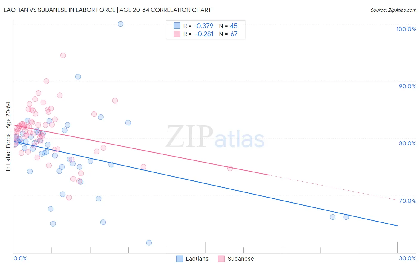 Laotian vs Sudanese In Labor Force | Age 20-64