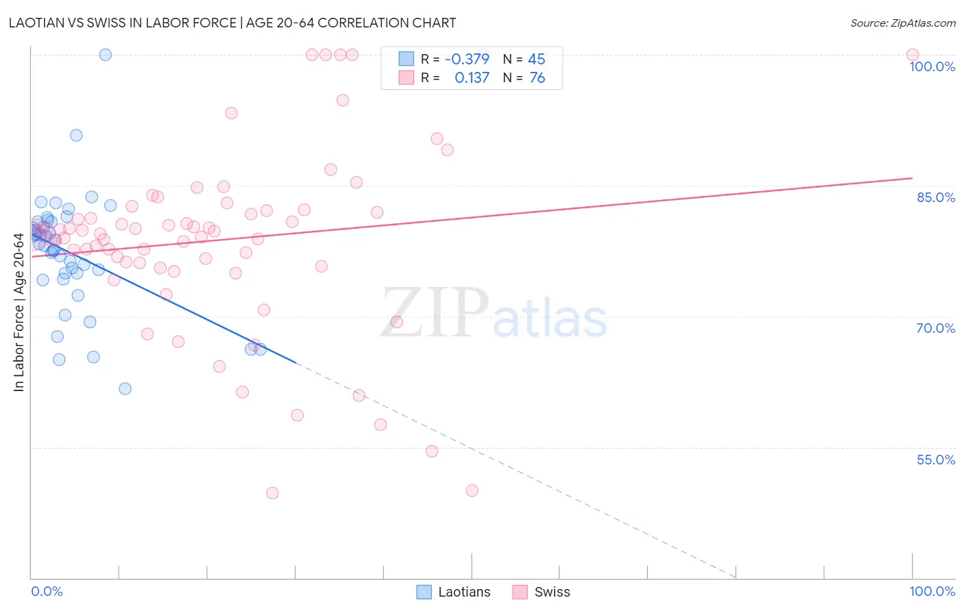 Laotian vs Swiss In Labor Force | Age 20-64
