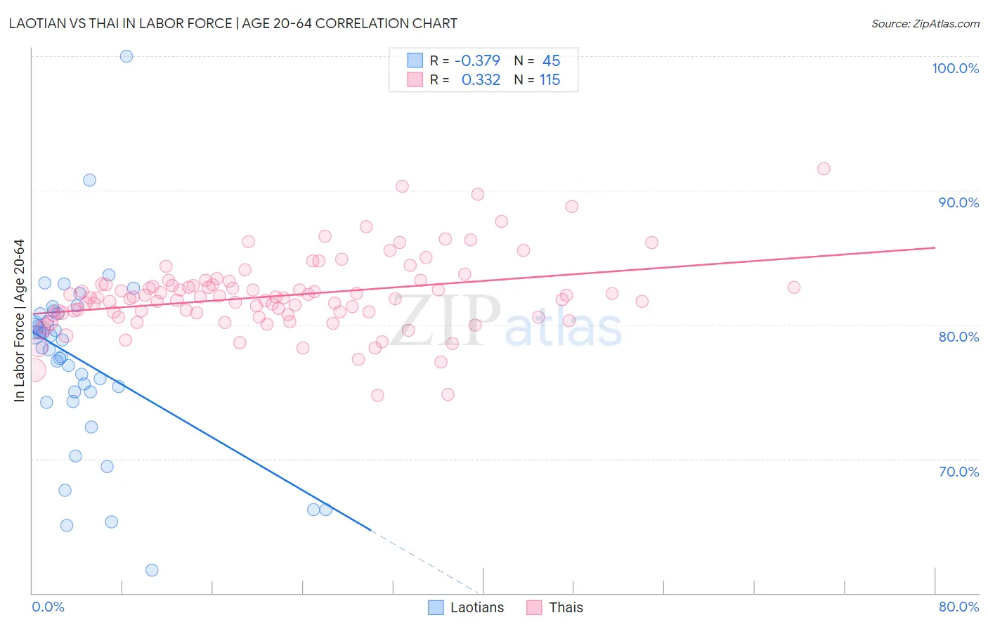 Laotian vs Thai In Labor Force | Age 20-64