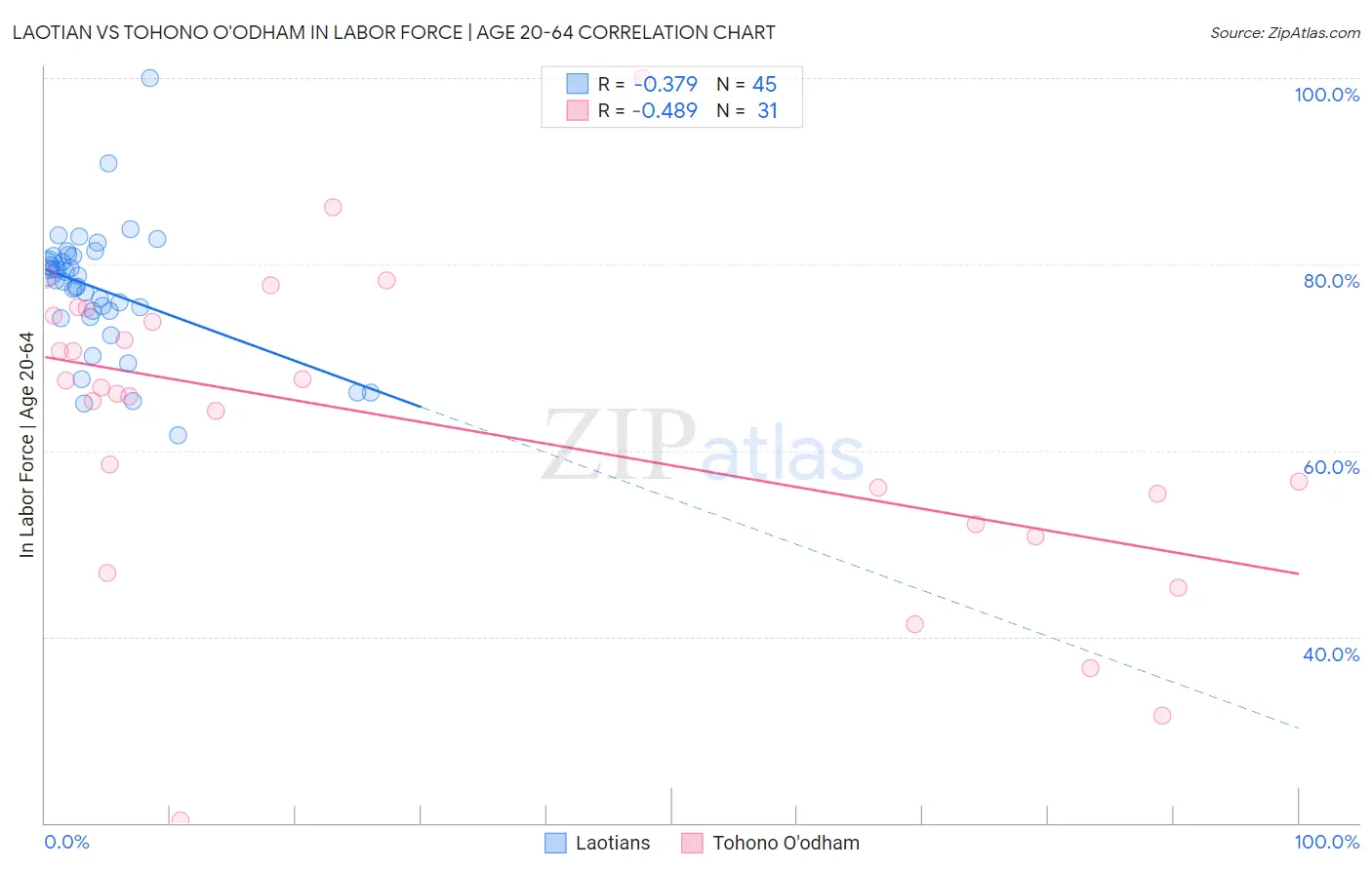 Laotian vs Tohono O'odham In Labor Force | Age 20-64