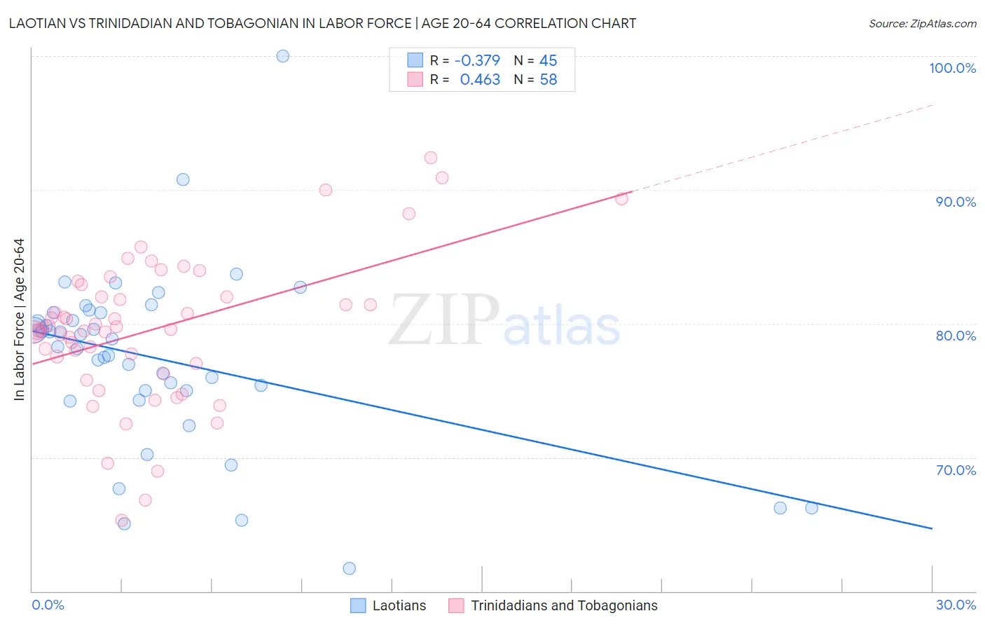 Laotian vs Trinidadian and Tobagonian In Labor Force | Age 20-64