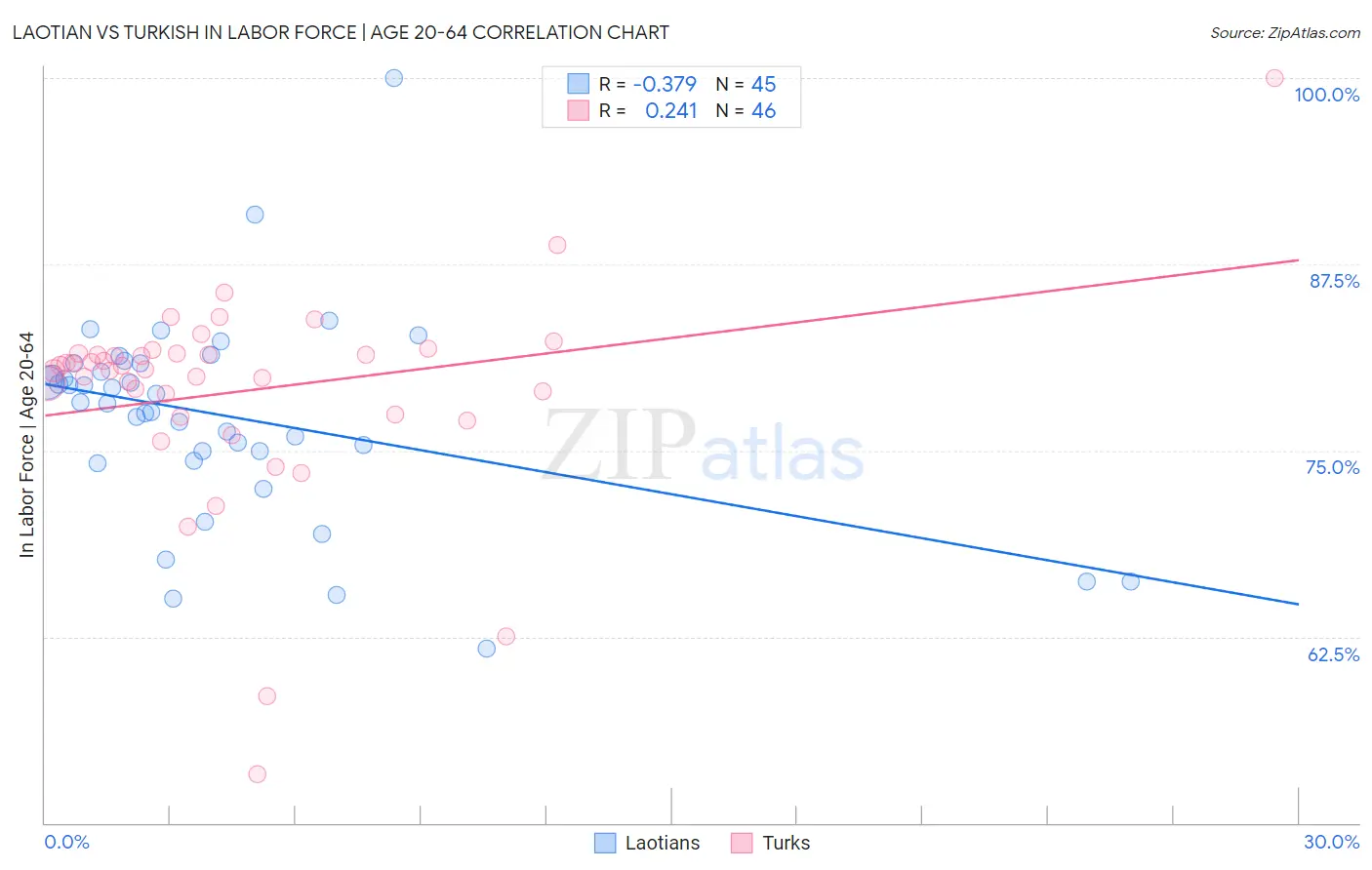 Laotian vs Turkish In Labor Force | Age 20-64