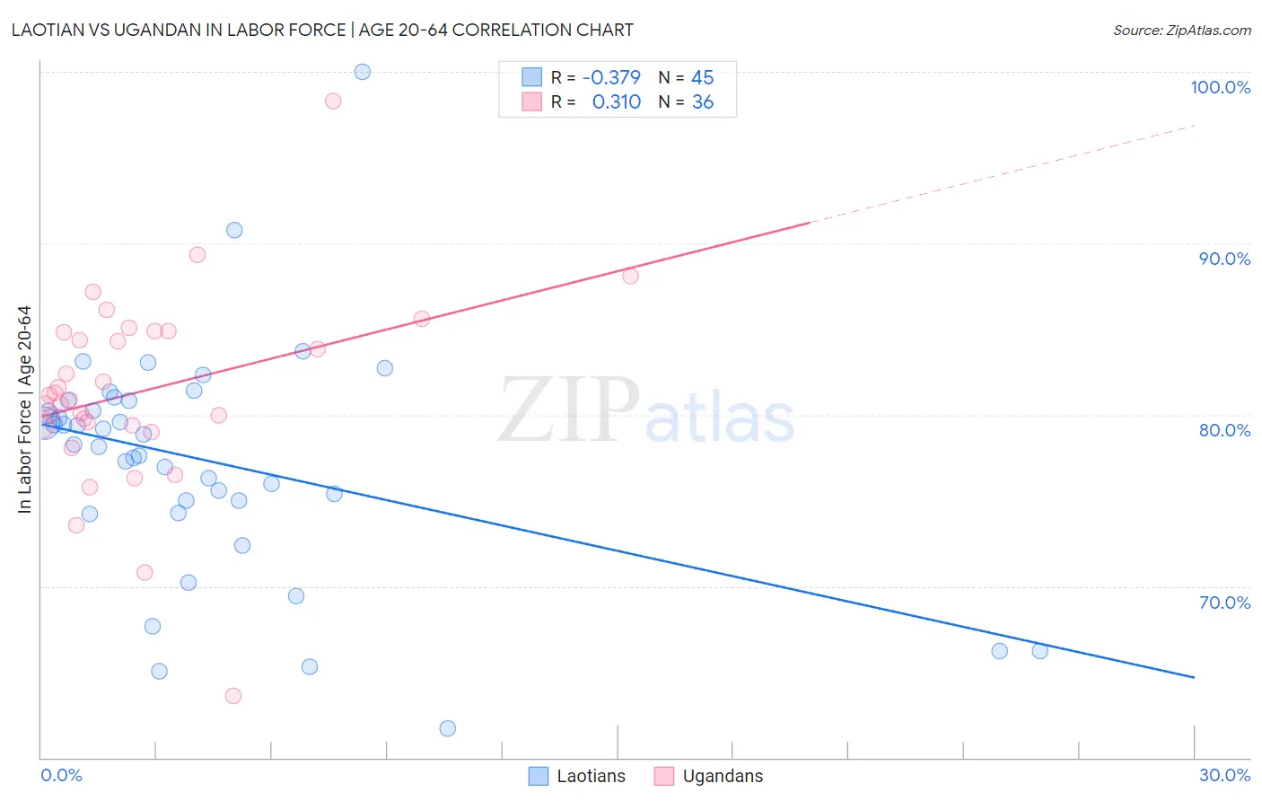 Laotian vs Ugandan In Labor Force | Age 20-64