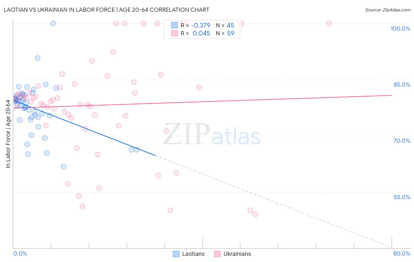 Laotian vs Ukrainian In Labor Force | Age 20-64