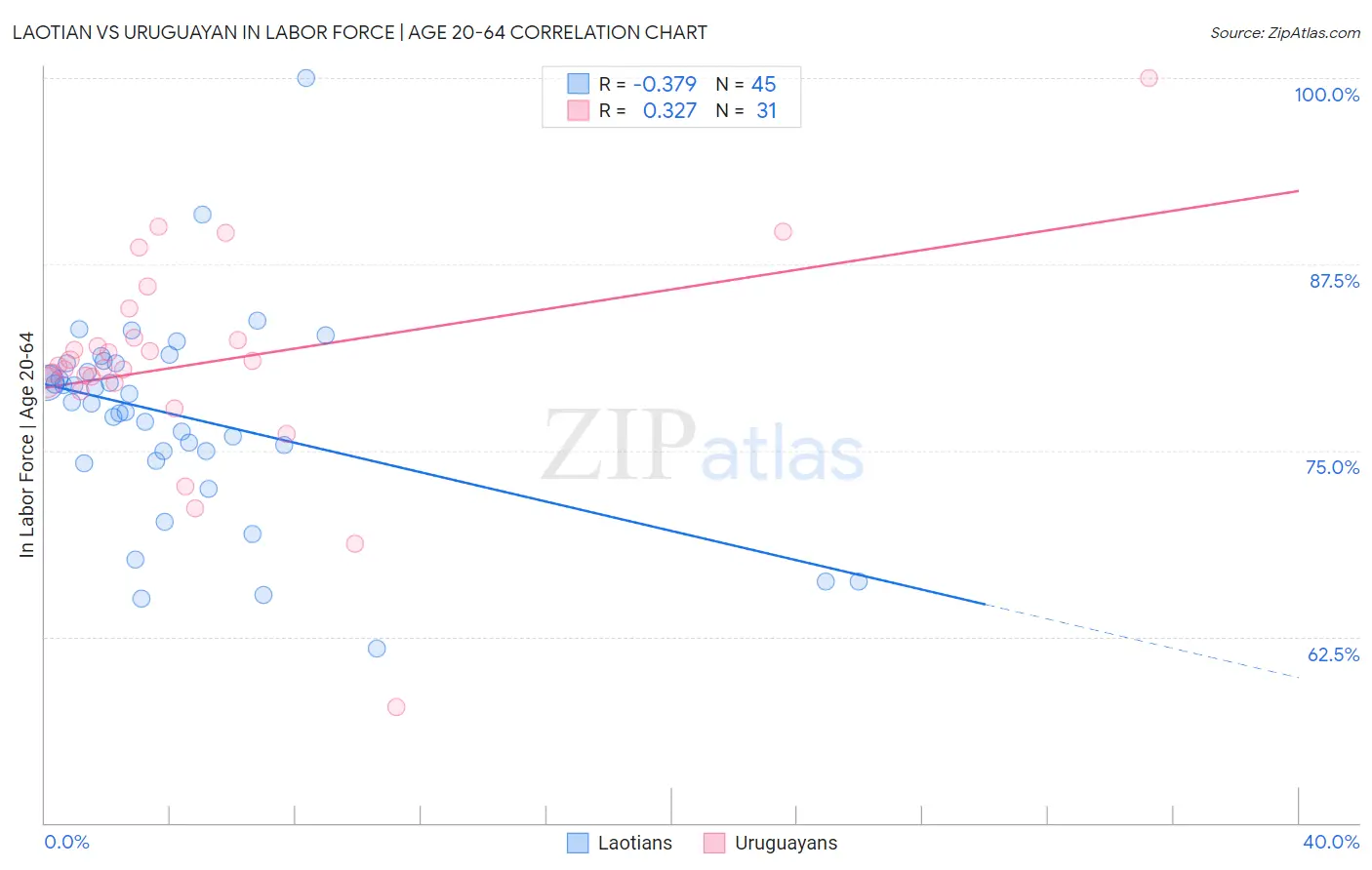 Laotian vs Uruguayan In Labor Force | Age 20-64