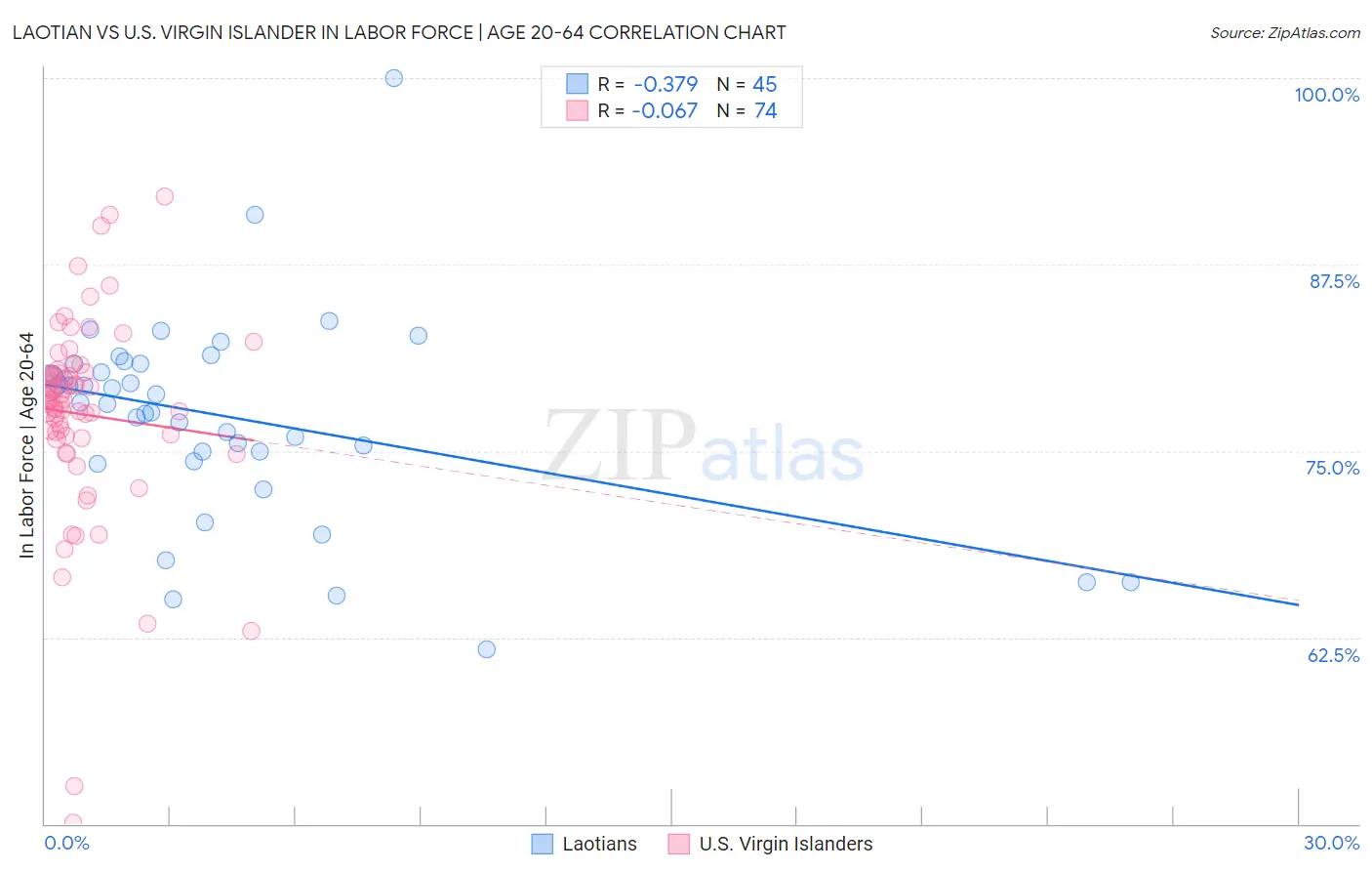 Laotian vs U.S. Virgin Islander In Labor Force | Age 20-64