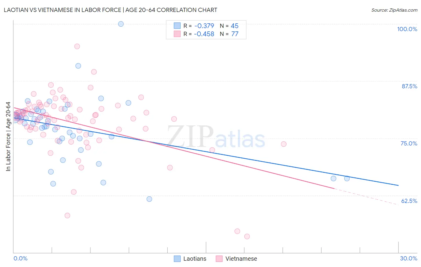 Laotian vs Vietnamese In Labor Force | Age 20-64