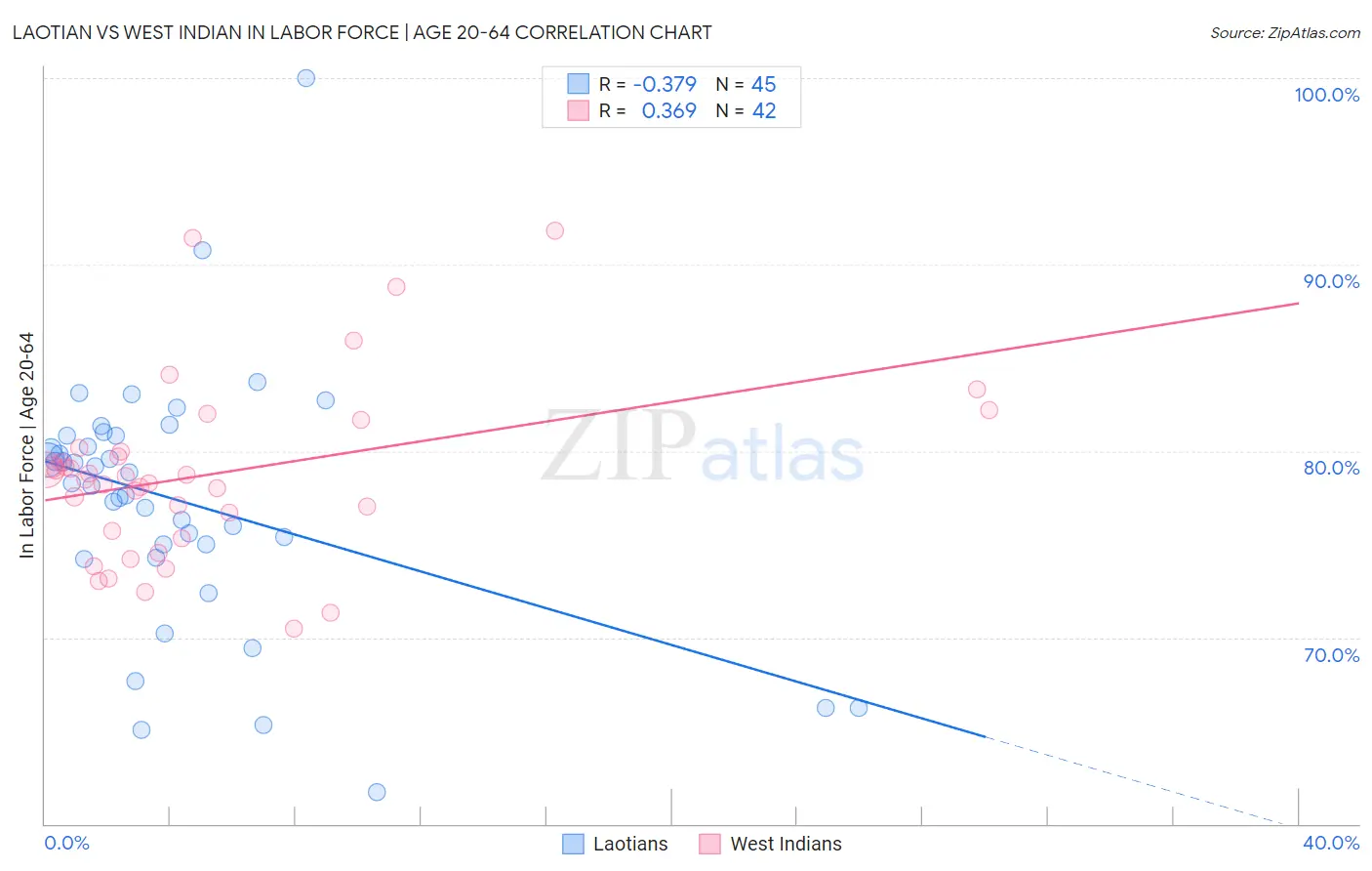 Laotian vs West Indian In Labor Force | Age 20-64