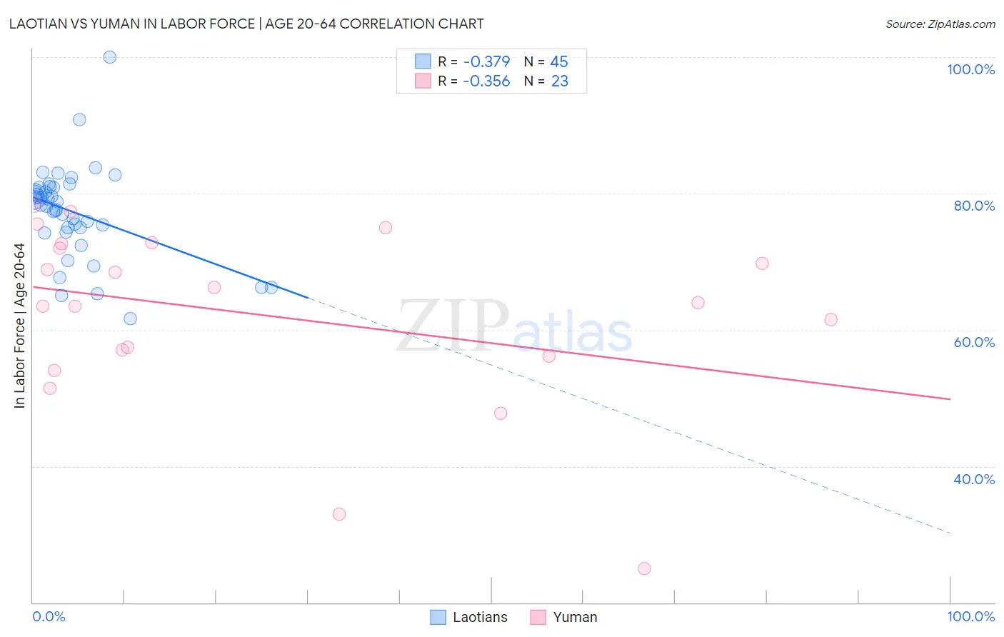 Laotian vs Yuman In Labor Force | Age 20-64