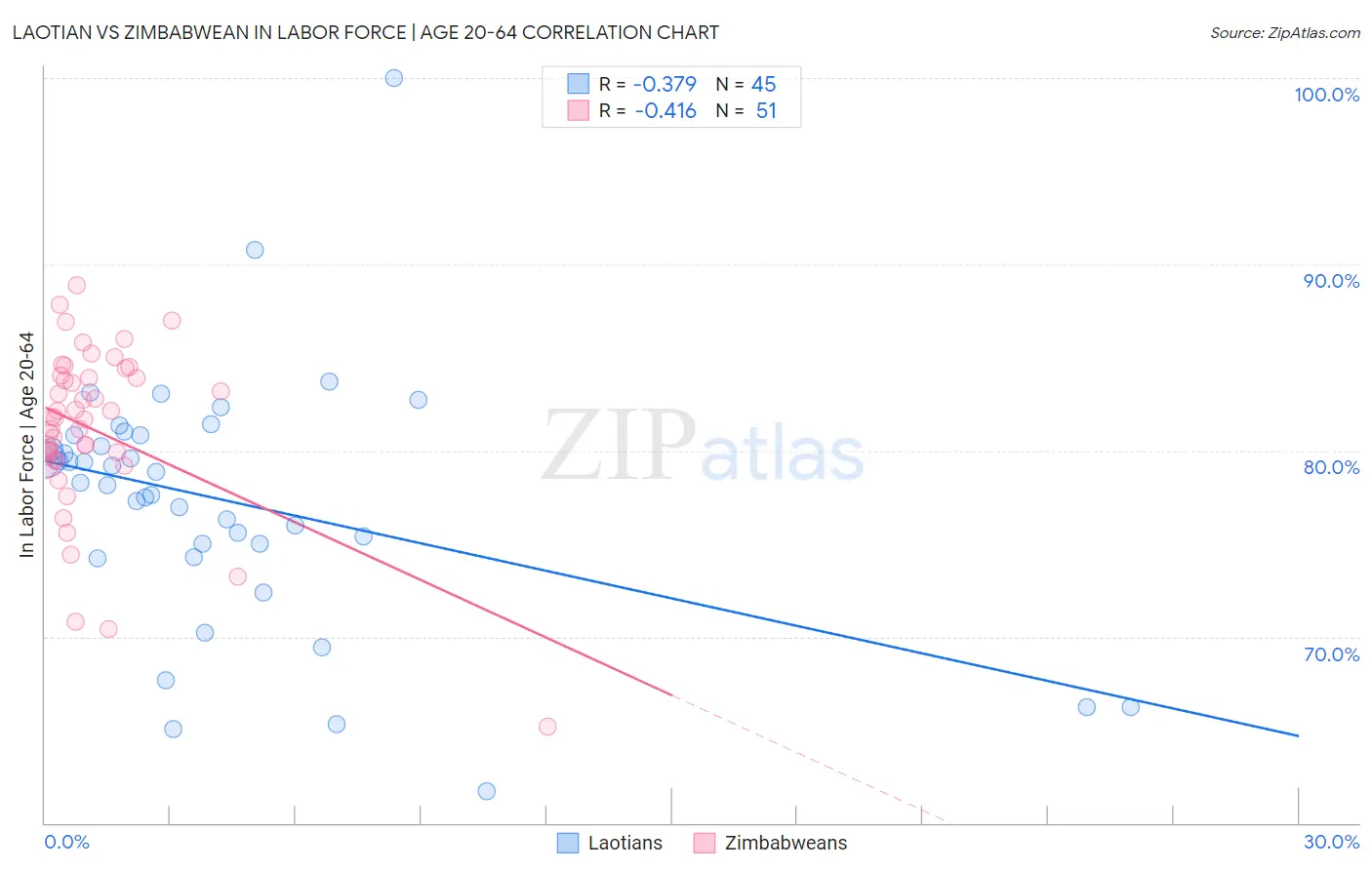 Laotian vs Zimbabwean In Labor Force | Age 20-64