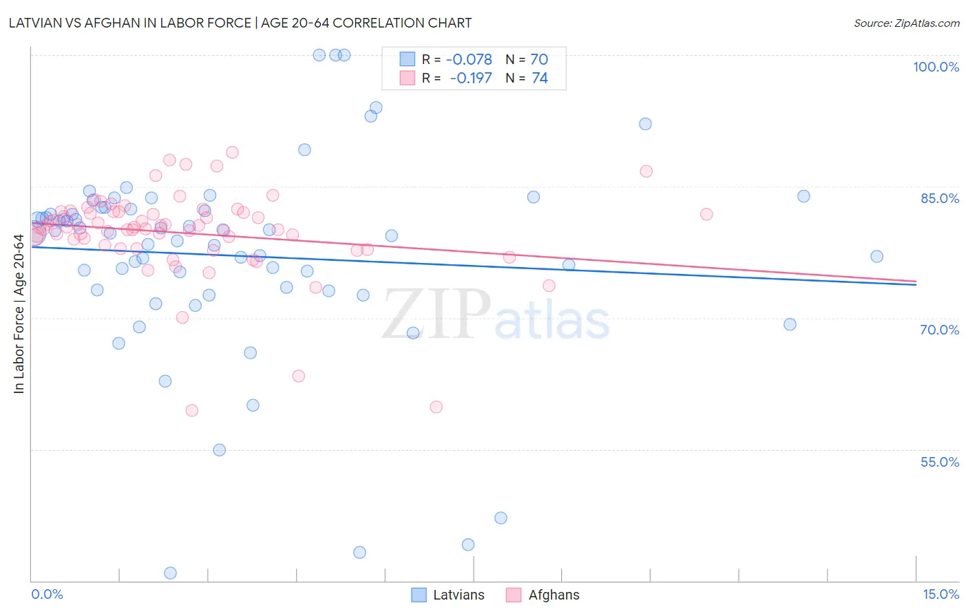 Latvian vs Afghan In Labor Force | Age 20-64