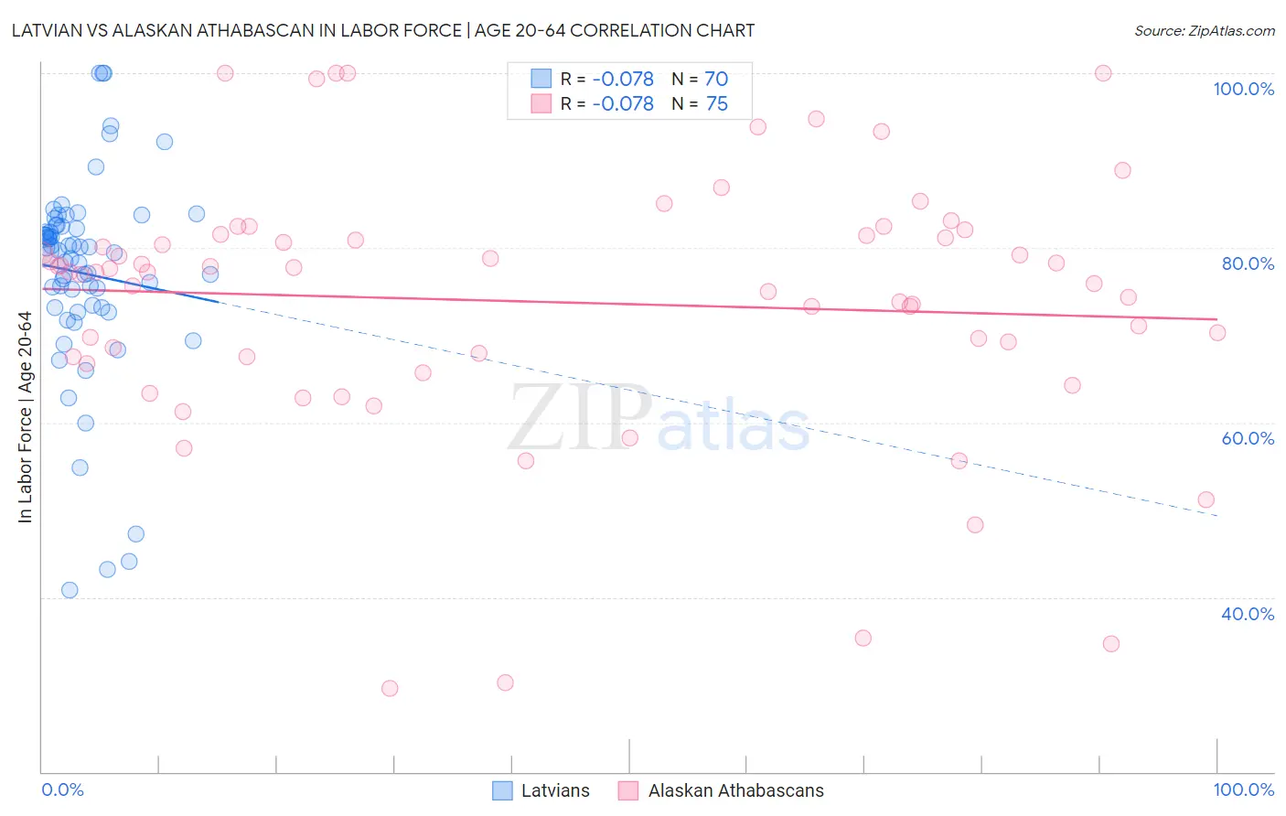 Latvian vs Alaskan Athabascan In Labor Force | Age 20-64