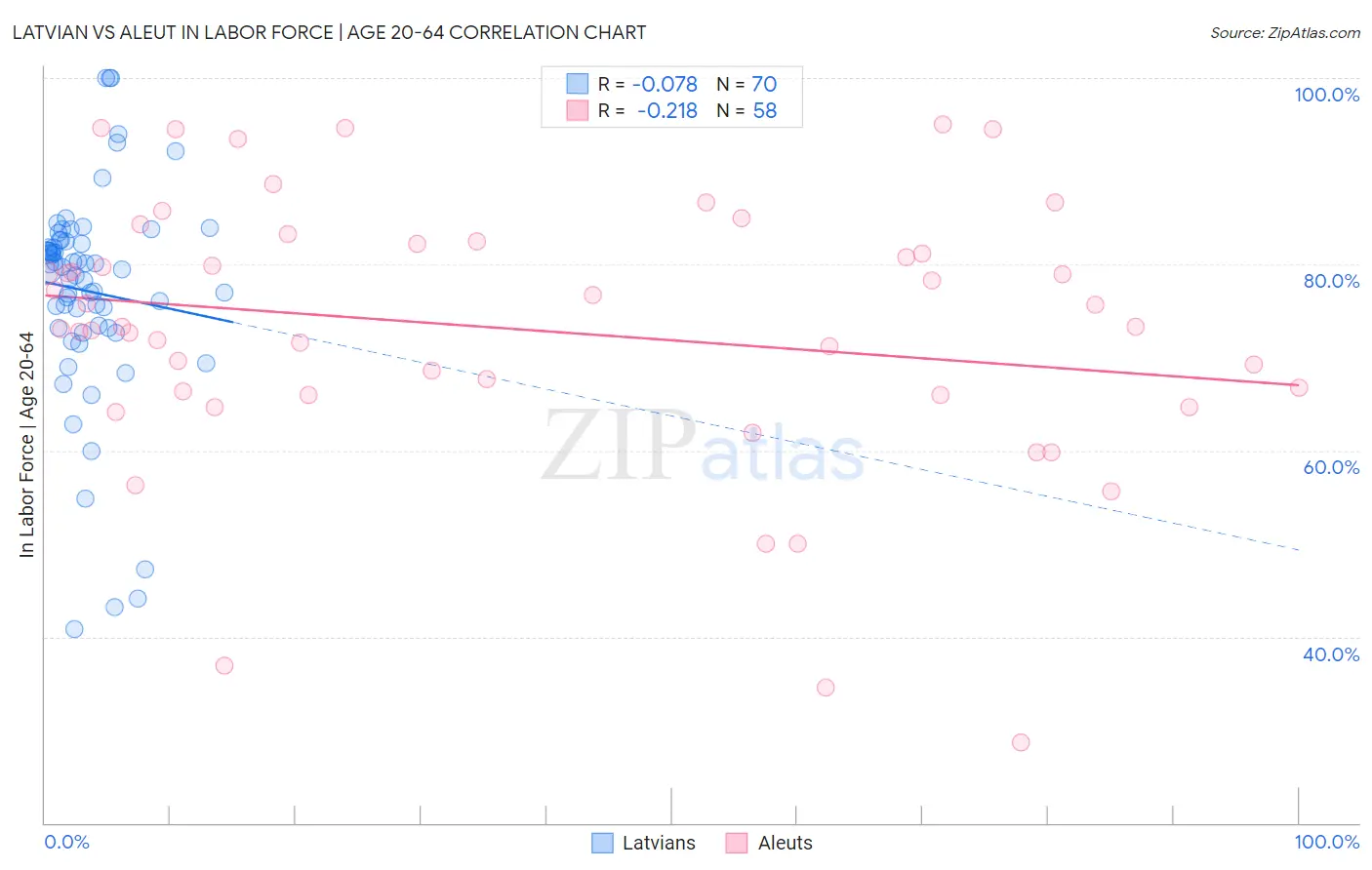 Latvian vs Aleut In Labor Force | Age 20-64
