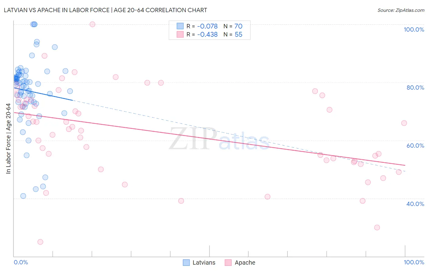 Latvian vs Apache In Labor Force | Age 20-64
