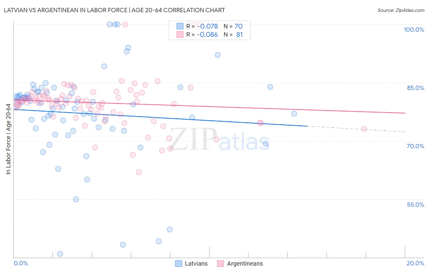 Latvian vs Argentinean In Labor Force | Age 20-64