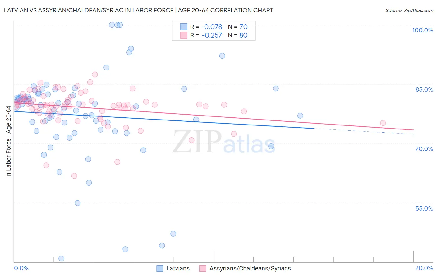 Latvian vs Assyrian/Chaldean/Syriac In Labor Force | Age 20-64