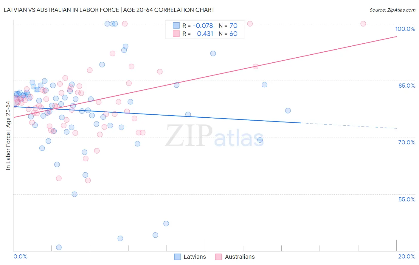 Latvian vs Australian In Labor Force | Age 20-64