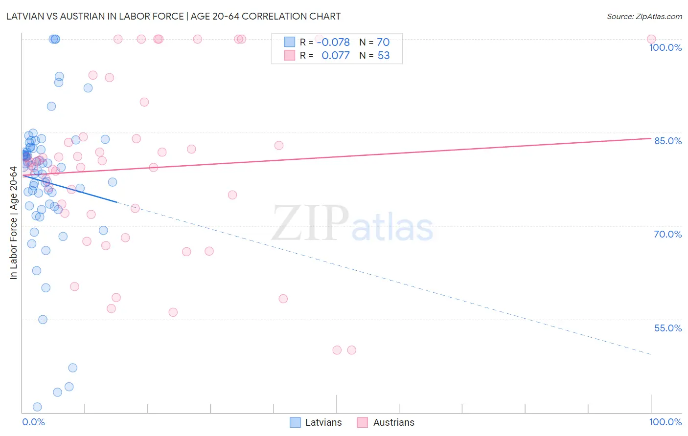 Latvian vs Austrian In Labor Force | Age 20-64
