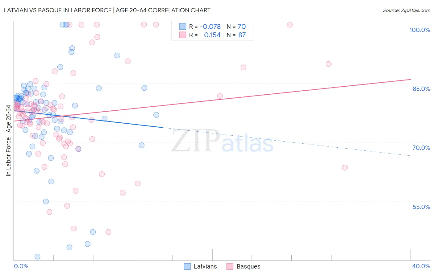 Latvian vs Basque In Labor Force | Age 20-64