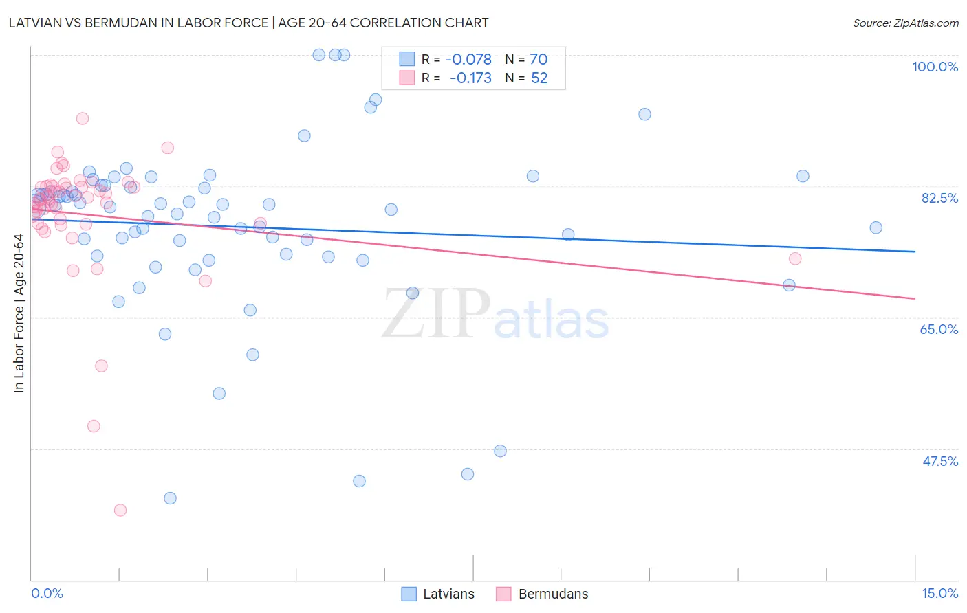 Latvian vs Bermudan In Labor Force | Age 20-64