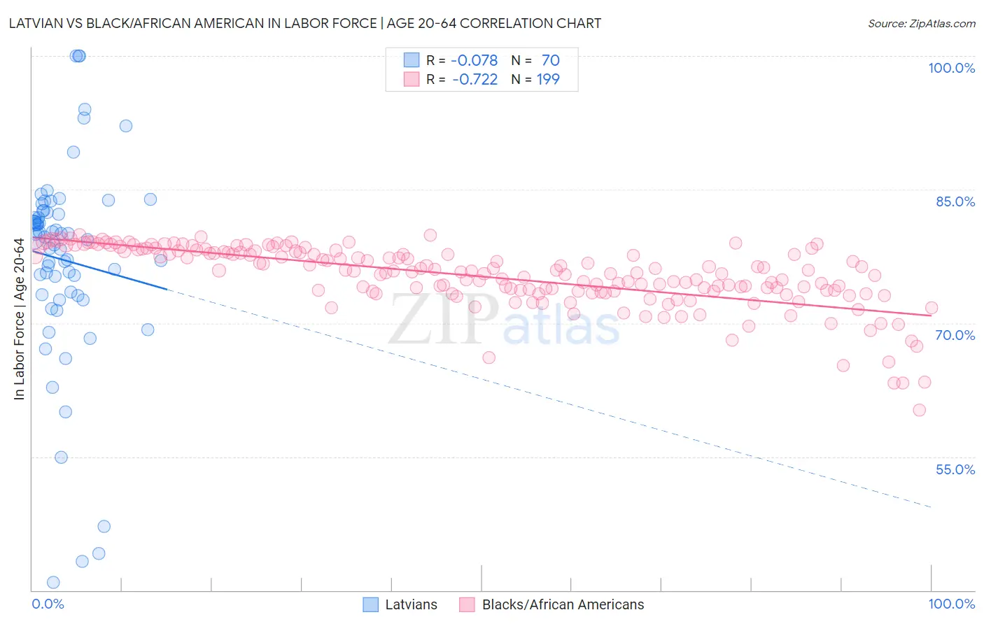 Latvian vs Black/African American In Labor Force | Age 20-64
