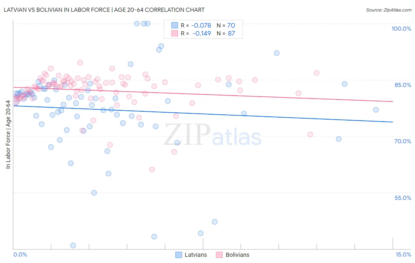 Latvian vs Bolivian In Labor Force | Age 20-64