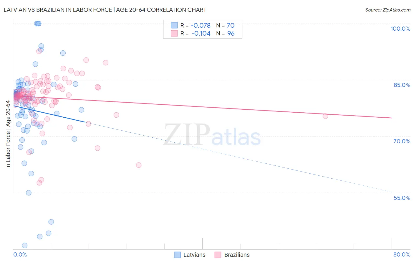 Latvian vs Brazilian In Labor Force | Age 20-64
