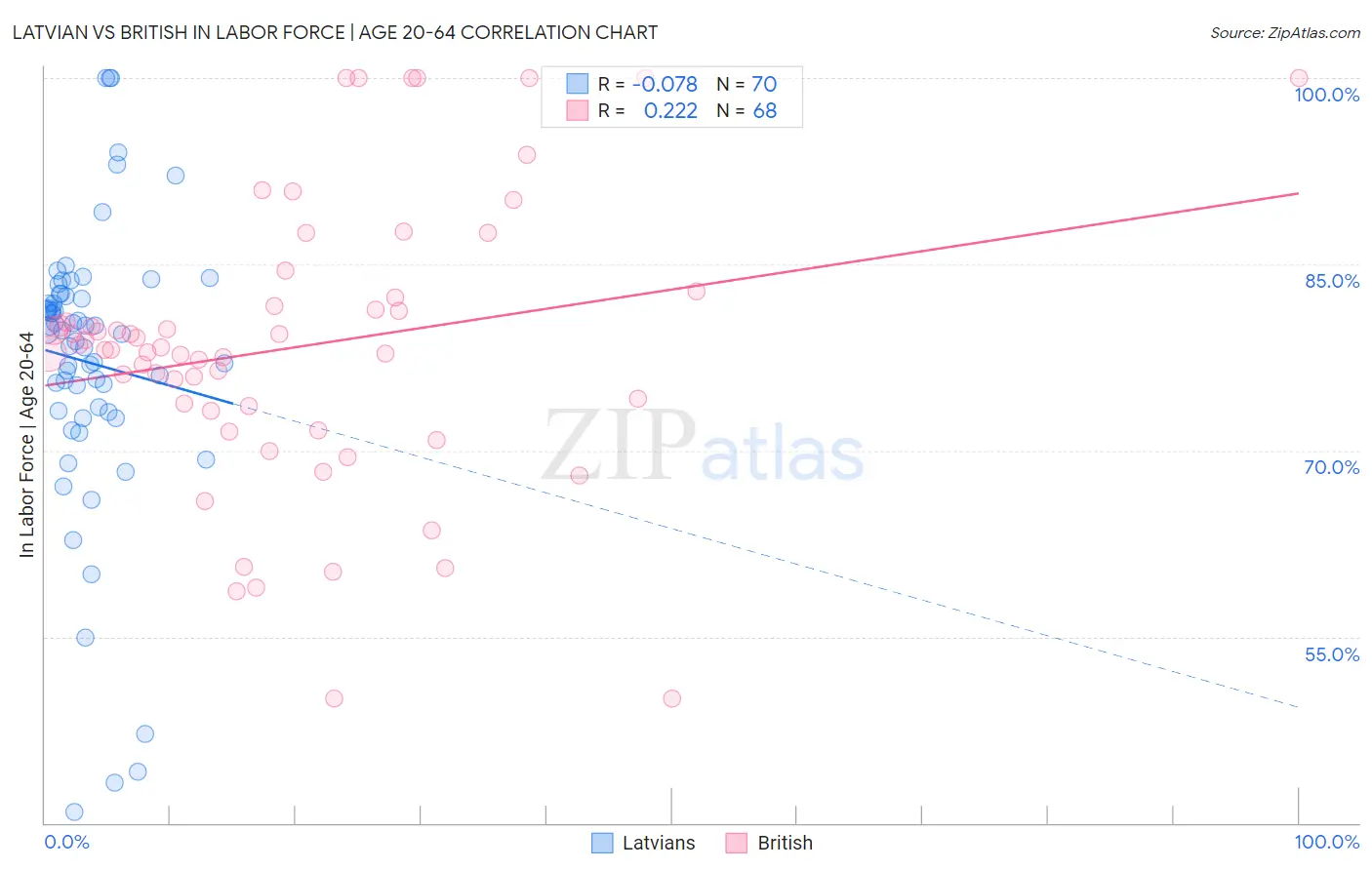 Latvian vs British In Labor Force | Age 20-64