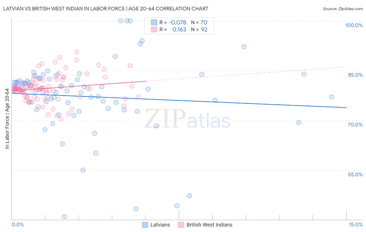 Latvian vs British West Indian In Labor Force | Age 20-64