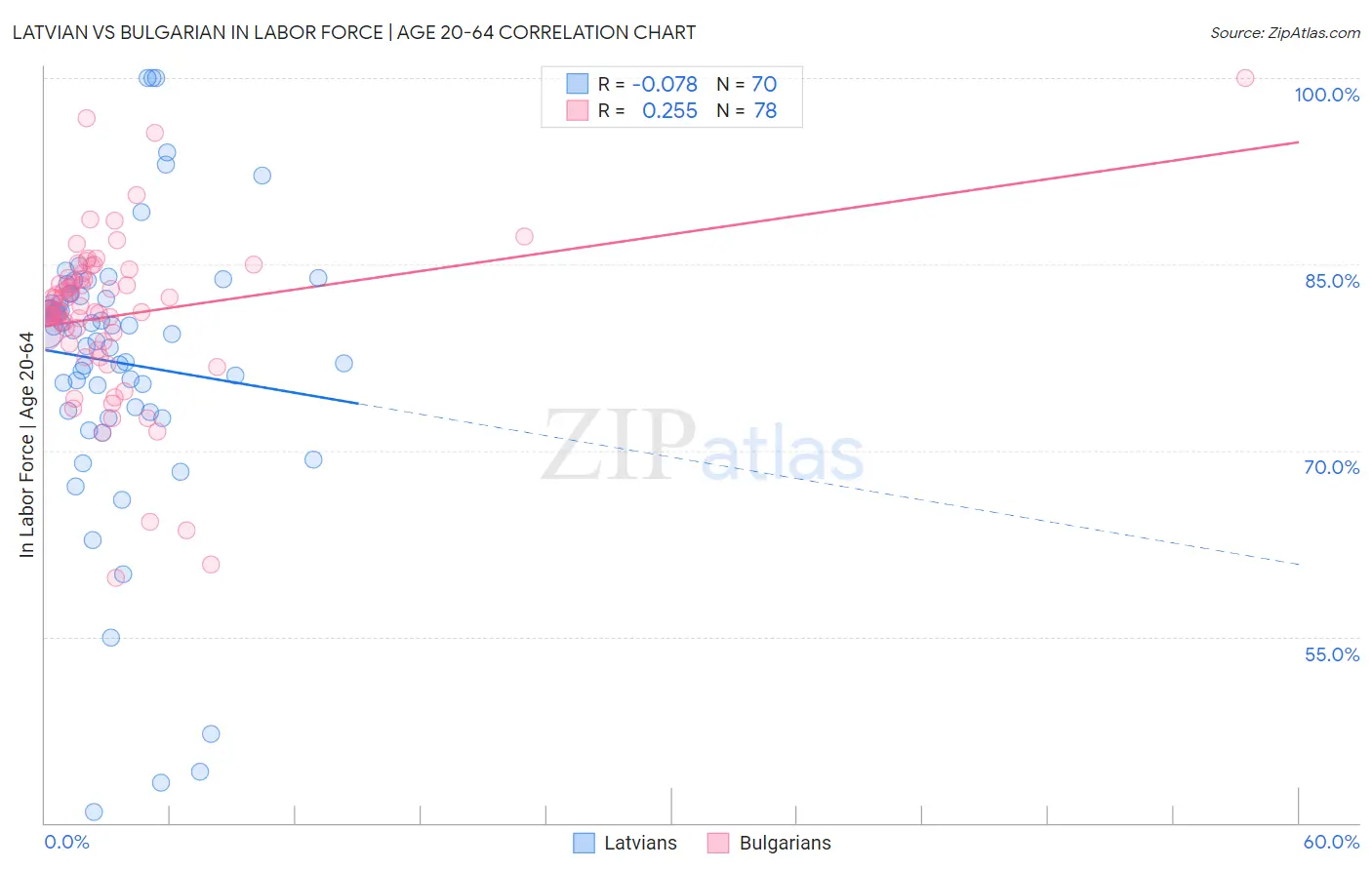 Latvian vs Bulgarian In Labor Force | Age 20-64