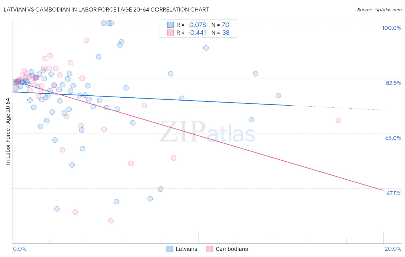 Latvian vs Cambodian In Labor Force | Age 20-64