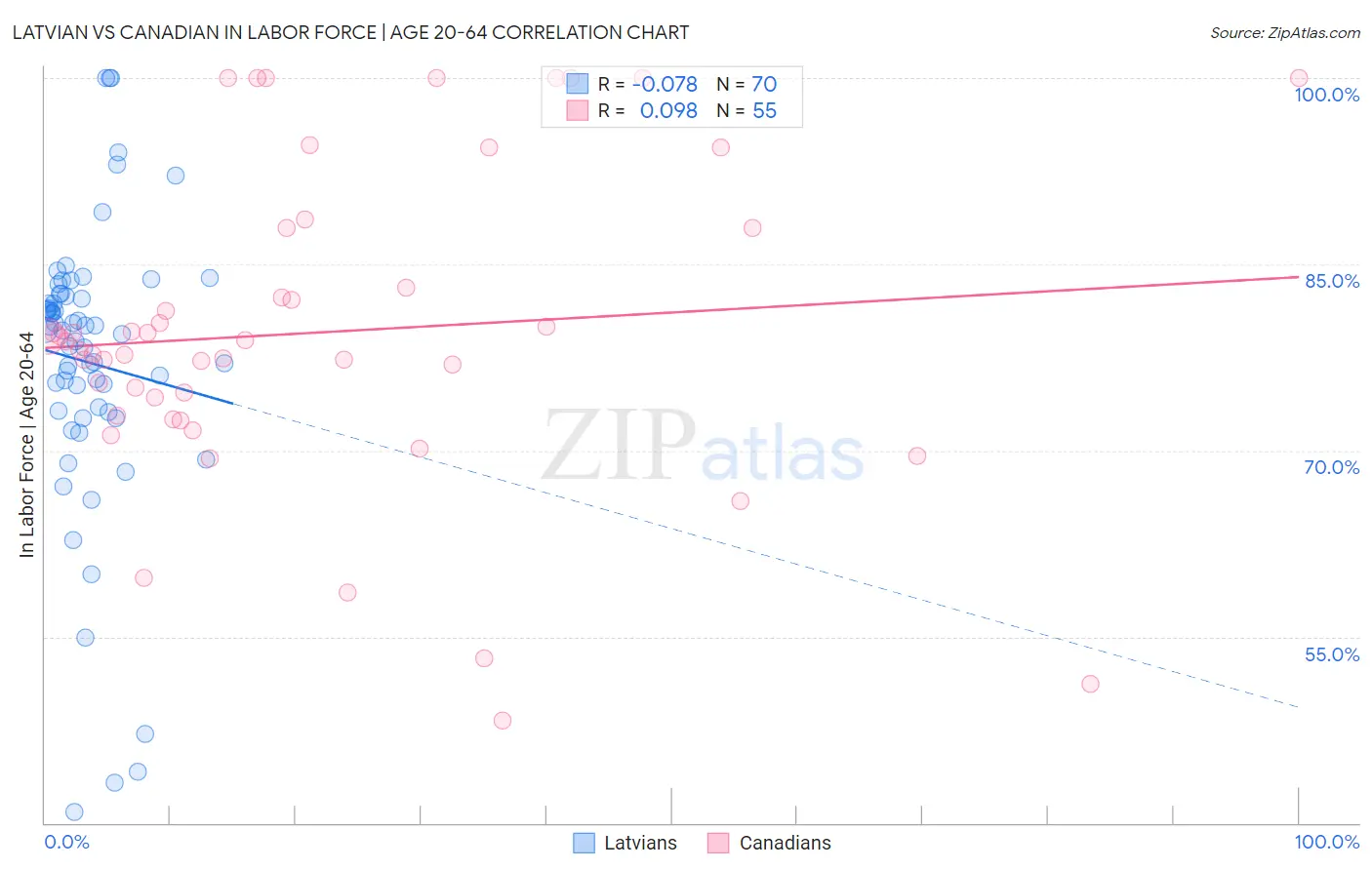 Latvian vs Canadian In Labor Force | Age 20-64