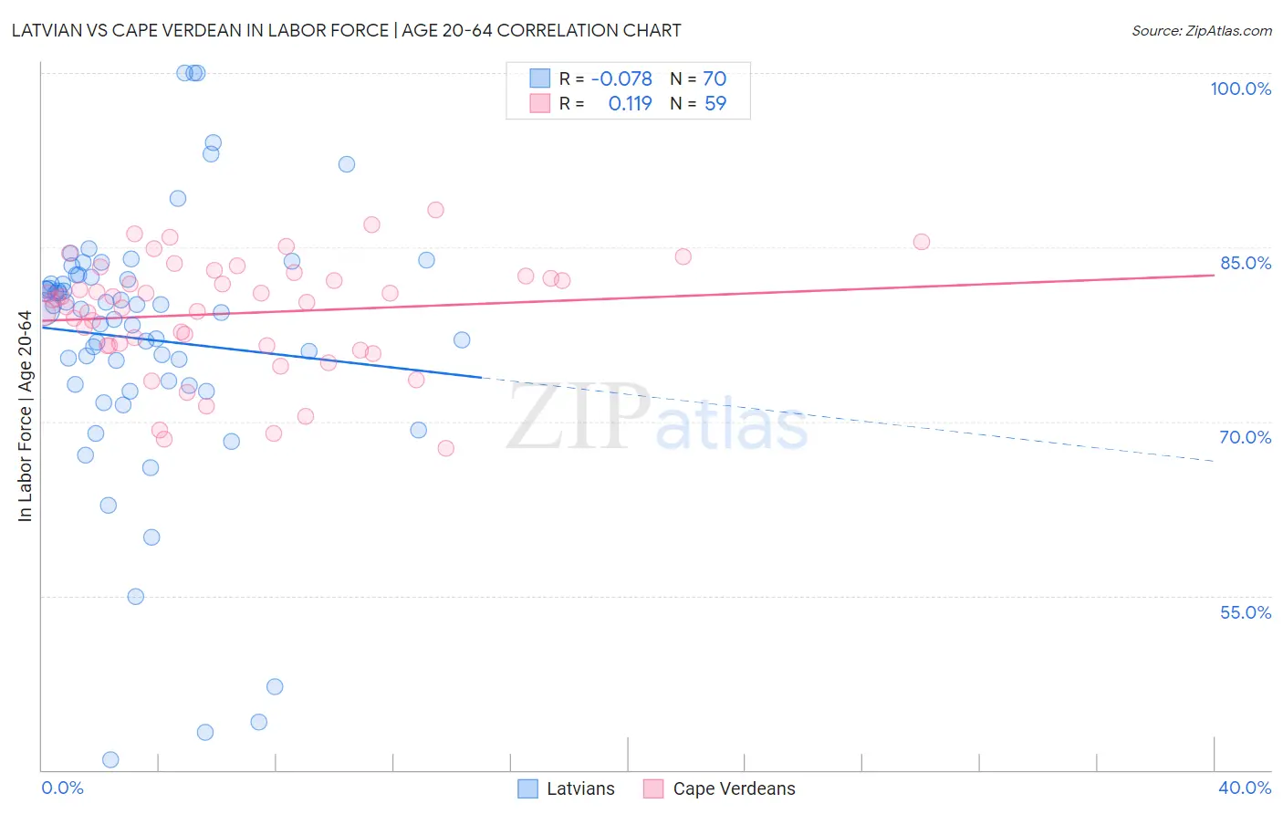 Latvian vs Cape Verdean In Labor Force | Age 20-64
