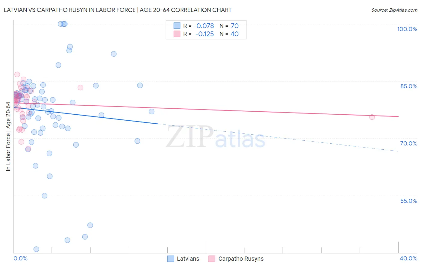 Latvian vs Carpatho Rusyn In Labor Force | Age 20-64