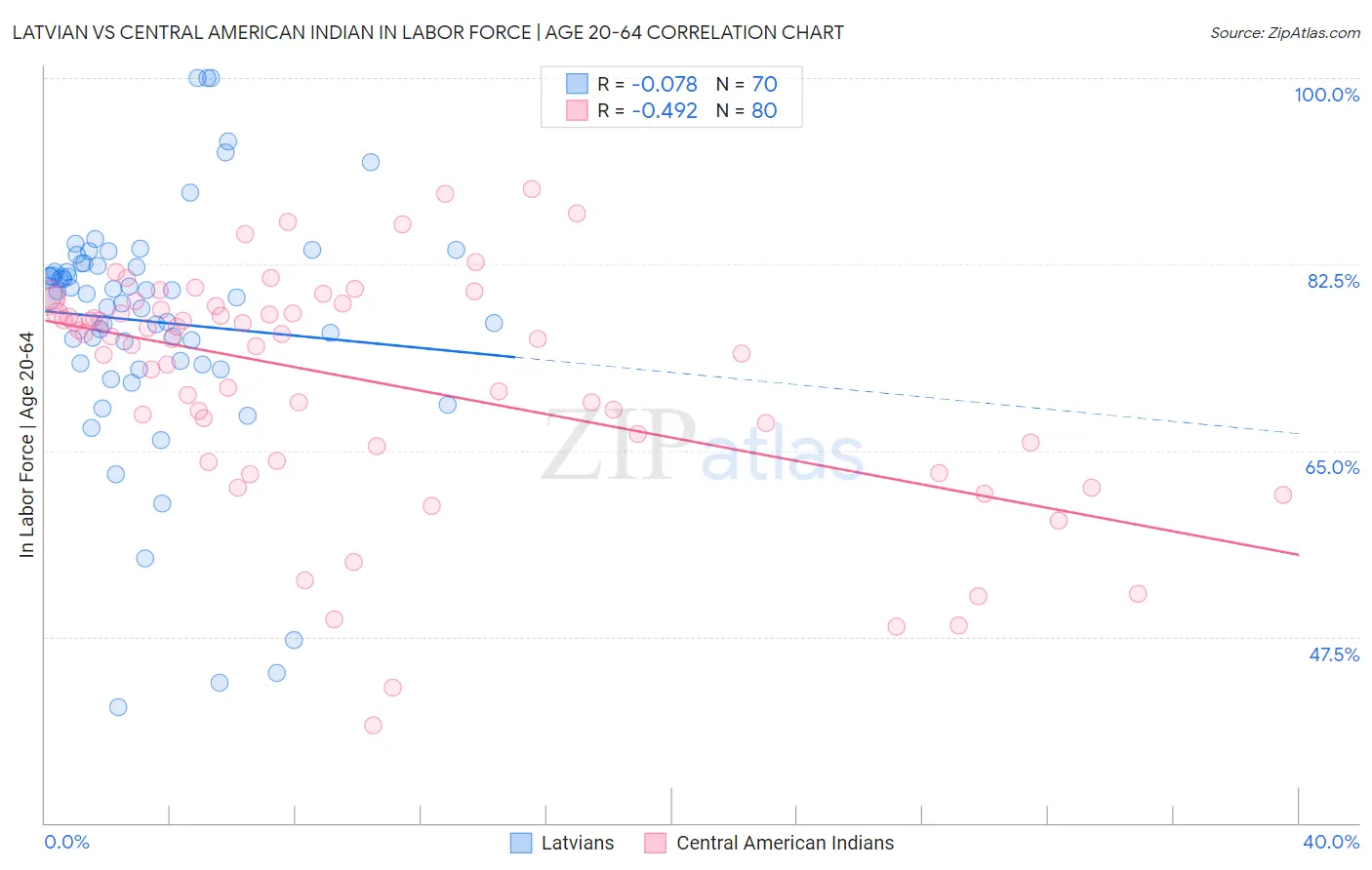 Latvian vs Central American Indian In Labor Force | Age 20-64