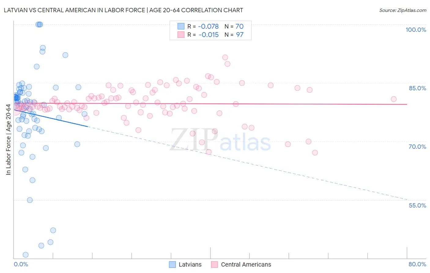 Latvian vs Central American In Labor Force | Age 20-64