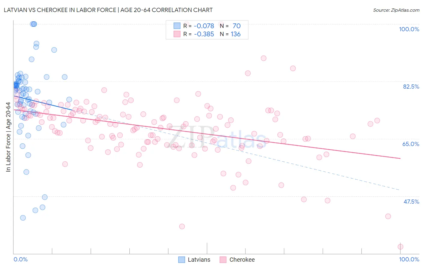 Latvian vs Cherokee In Labor Force | Age 20-64